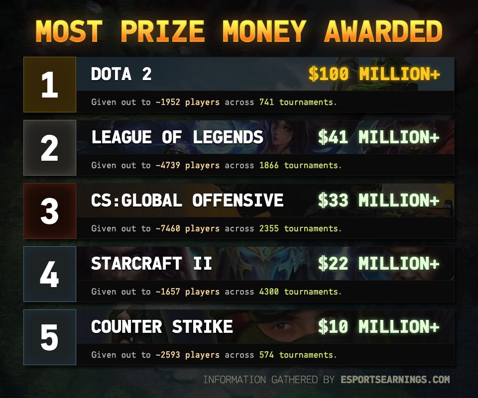 A 50 Million Dollar eSports Prize Pool? - eSports prize money