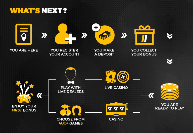 visual steps for register and payment