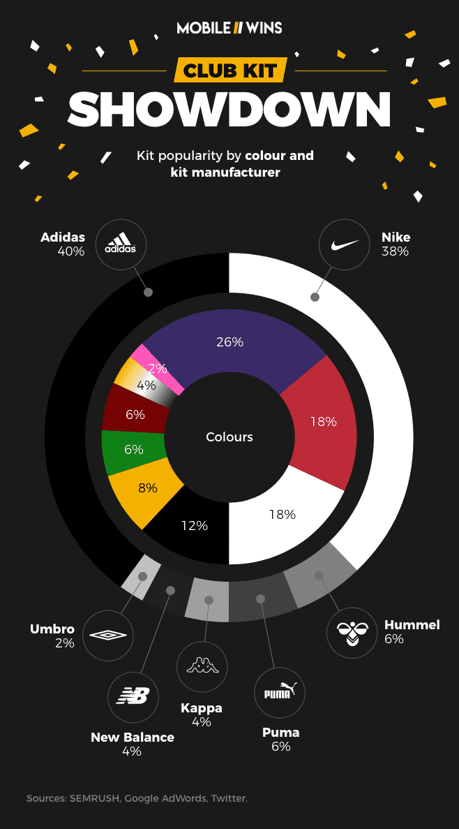 Clothing brands colours of football kits. Adidas, Nike, Umbro, New Balance, Kappa, Puma, Hummel