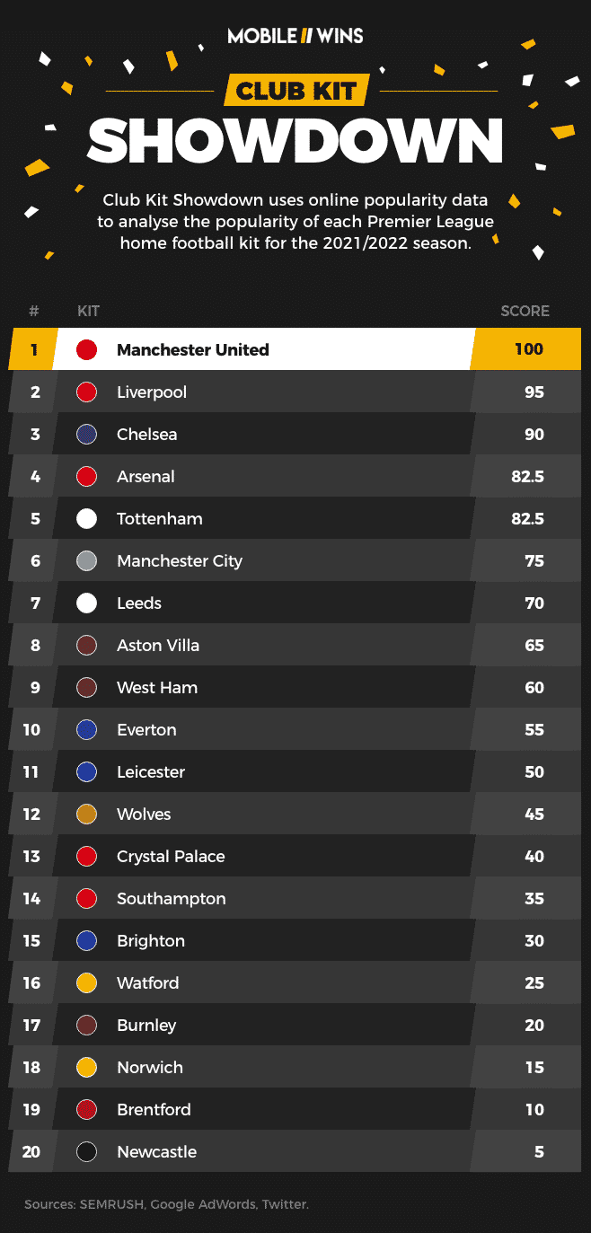 List of Premier League clubs scoring on popularity for home kit for 2021/2022 season